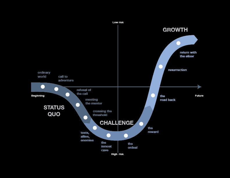 Growth curve framework